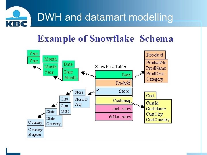DWH and datamart modelling 