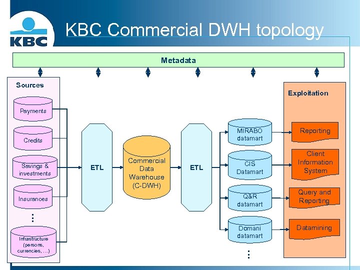KBC Commercial DWH topology Metadata Sources Exploitation Payments MIRABO datamart Credits Savings & investments