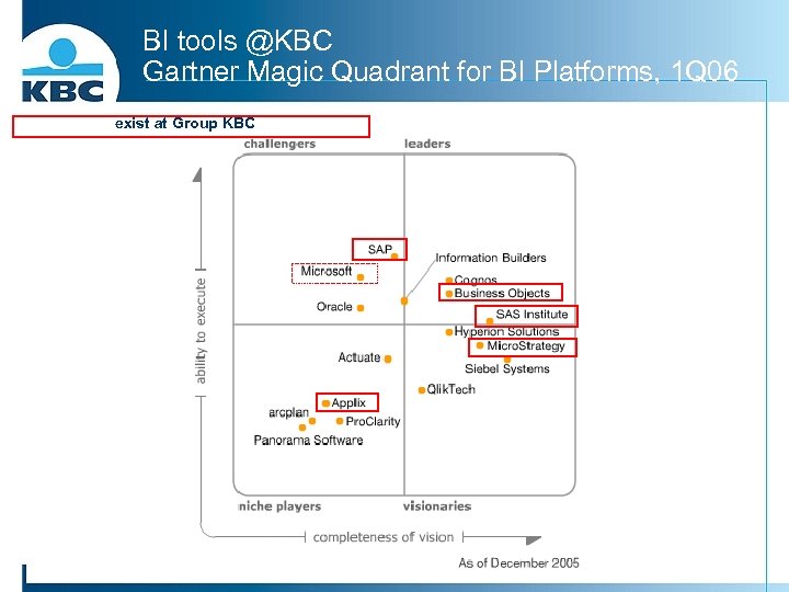 BI tools @KBC Gartner Magic Quadrant for BI Platforms, 1 Q 06 exist at