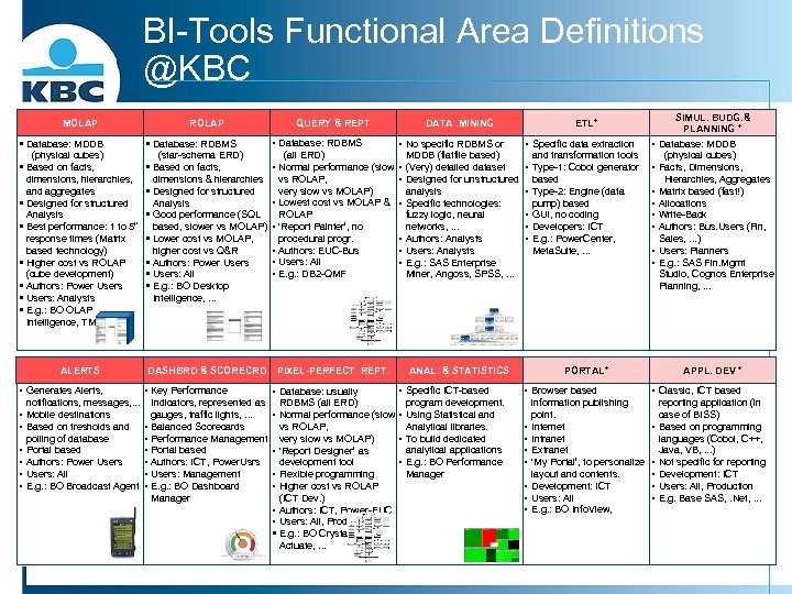 BI-Tools Functional Area Definitions @KBC MOLAP ROLAP § Database: MDDB § Database: RDBMS (physical