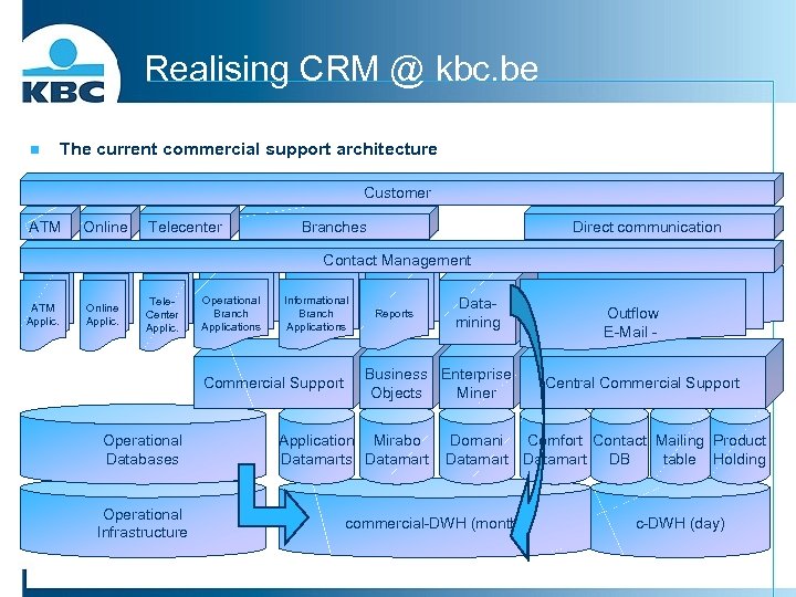 Realising CRM @ kbc. be n The current commercial support architecture Customer ATM Online