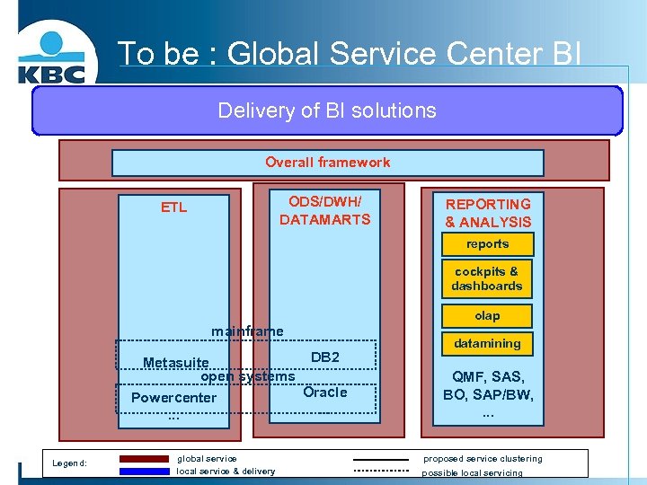 To be : Global Service Center BI Delivery of BI solutions Overall framework ODS/DWH/