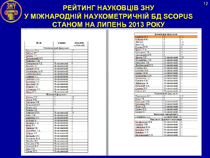 РЕЙТИНГ НАУКОВЦІВ ЗНУ У МІЖНАРОДНІЙ НАУКОМЕТРИЧНІЙ БД SCOPUS СТАНОМ НА ЛИПЕНЬ 2013 РОКУ 12