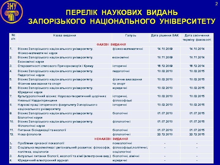 2 ПЕРЕЛІК НАУКОВИХ ВИДАНЬ ЗАПОРІЗЬКОГО НАЦІОНАЛЬНОГО УНІВЕРСИТЕТУ № з/п 1. 2. 3. 4. Назва