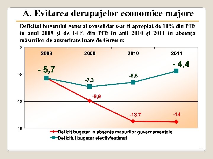 A. Evitarea derapajelor economice majore Deficitul bugetului general consolidat s-ar fi apropiat de 10%