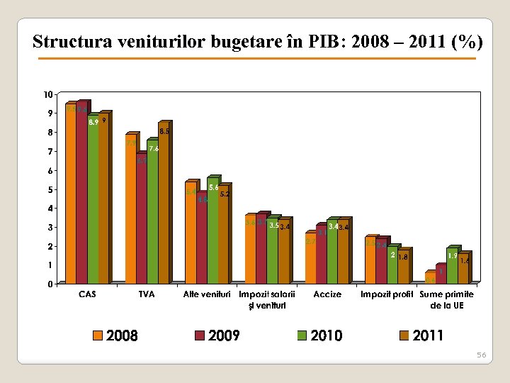 Structura veniturilor bugetare în PIB: 2008 – 2011 (%) 56 