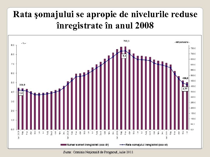 Rata şomajului se apropie de nivelurile reduse înregistrate în anul 2008 61 Sursa: Comisia