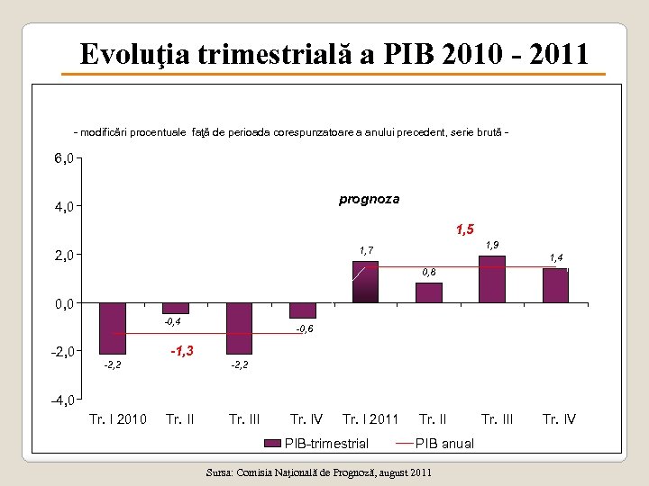 Evoluţia trimestrială a PIB 2010 - 2011 - modificări procentuale faţă de perioada corespunzatoare