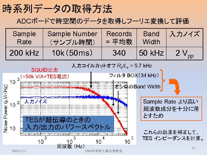 時系列データの取得方法 ADCボードで時空間のデータを取得しフーリエ変換して評価 Sample Rate Sample Number （サンプル時間） Records = 平均数 Band Width 入力ノイズ 200