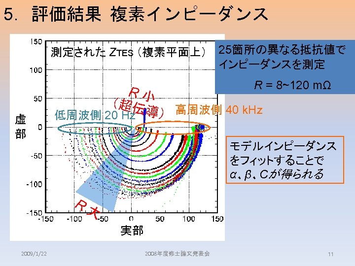 5．評価結果 複素インピーダンス 測定された ZTES （複素平面上） 25箇所の異なる抵抗値で インピーダンスを測定 R = 8~120 mΩ 虚 部 R小