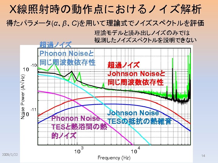 X線照射時の動作点におけるノイズ解析 得たパラメータ(α、β、C)を用いて理論式でノイズスペクトルを評価 理論モデルと読み出しノイズのみでは 観測したノイズスペクトルを説明できない 超過ノイズ Phonon Noiseと 再現できていない 同じ周波数依存性 ノイズ総和 超過ノイズ Johnson Noiseと 同じ周波数依存性