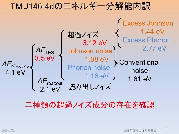 TMU 146 -4 dのエネルギー分解能内訳 ΔEﾍﾞｰｽﾗｲﾝ 4. 1 e. V ΔETES 3. 5 e. V