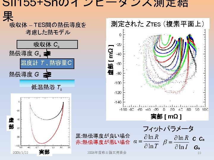 SII 155+Snのインピーダンス測定結 果 測定された ZTES （複素平面上） 吸収体 Ca 熱伝導度 Ga 温度計 T 、熱容量C 熱伝導度