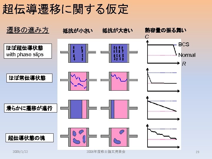 超伝導遷移に関する仮定 遷移の進み方 抵抗が小さい 抵抗が大きい ほぼ超伝導状態 with phase slips 熱容量の振る舞い C BCS Normal R ほぼ常伝導状態