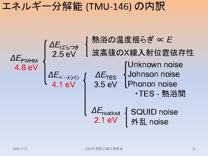 エネルギー分解能 (TMU-146) の内訳 ΔEFWHM 4. 8 e. V ΔEばらつき 2. 5 e. V ΔEﾍﾞｰｽﾗｲﾝ