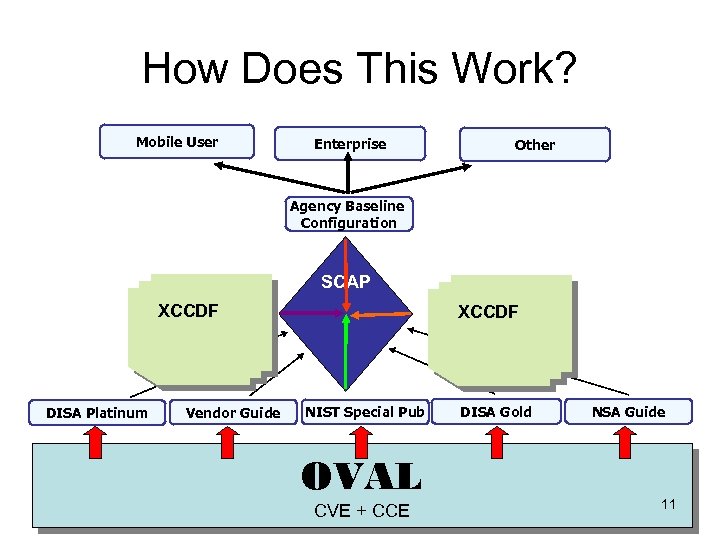 How Does This Work? Mobile User Enterprise Other Agency Baseline Configuration SCAP XCCDF DISA