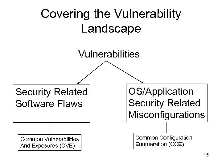 Covering the Vulnerability Landscape Vulnerabilities Security Related Software Flaws Common Vulnerabilities And Exposures (CVE)