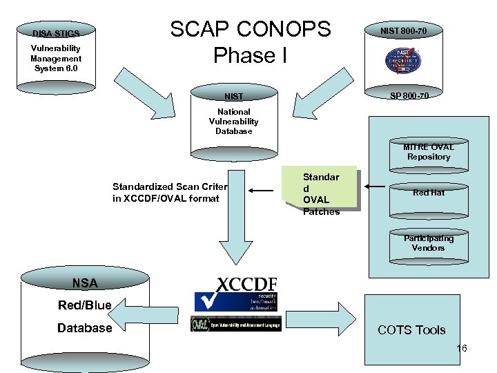 DISA STIGS Vulnerability Management System 6. 0 SCAP CONOPS Phase I NIST 800 -70