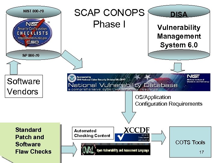 NIST 800 -70 SCAP CONOPS Phase I DISA Vulnerability Management System 6. 0 SP