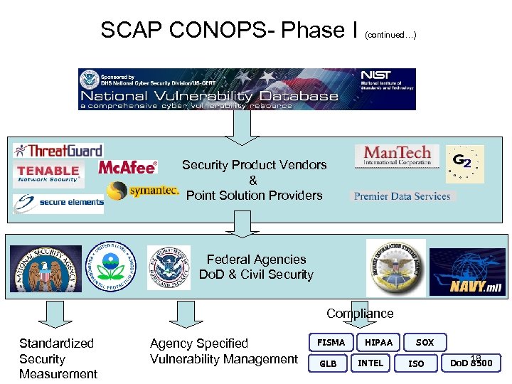 SCAP CONOPS- Phase I (continued…) Security Product Vendors & Point Solution Providers Federal Agencies