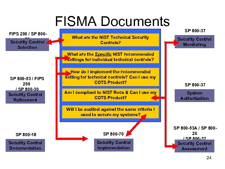 FISMA Documents FIPS 200 / SP 80053 Security Control Selection What are the NIST