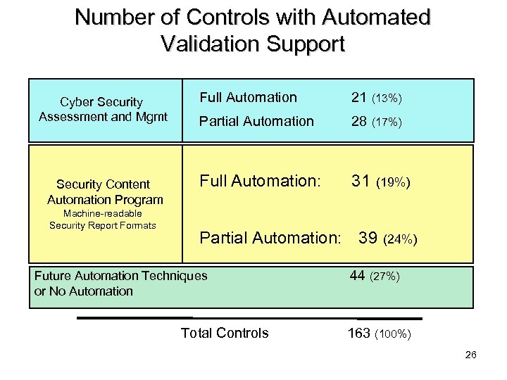 Number of Controls with Automated Validation Support Cyber Security Assessment and Mgmt Security Content