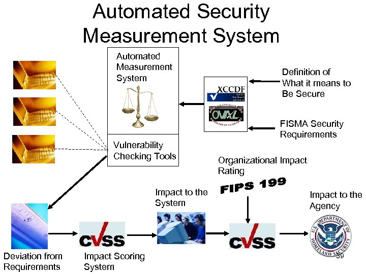 Automated Security Measurement System Automated Measurement System Definition of What it means to Be