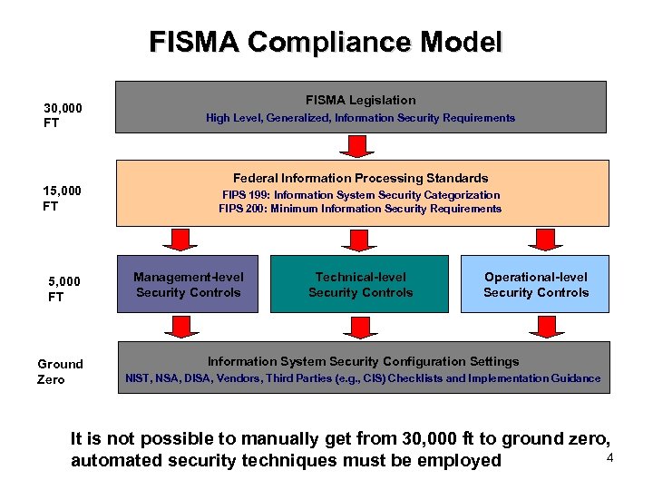 FISMA Compliance Model 30, 000 FT 15, 000 FT Ground Zero FISMA Legislation High