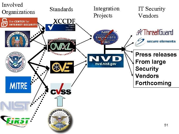 Involved Organizations Standards Integration Projects IT Security Vendors Press releases From large Security Vendors