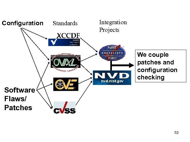 Configuration Standards Integration Projects We couple patches and configuration checking Software Flaws/ Patches 52