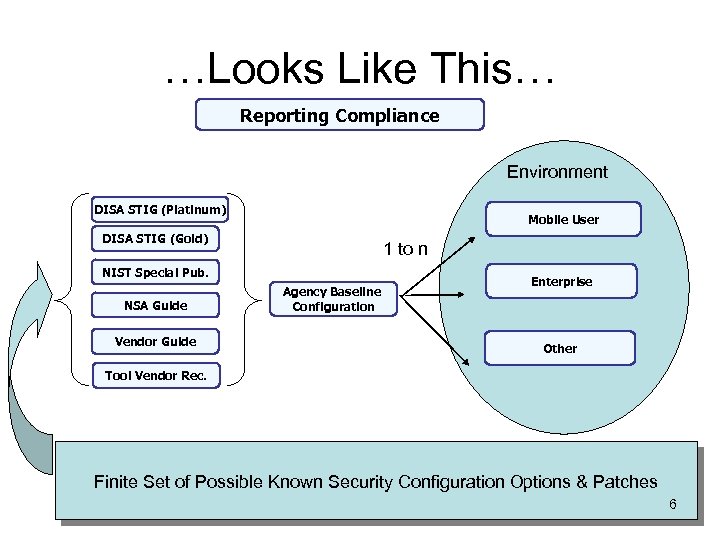 …Looks Like This… Reporting Compliance Environment DISA STIG (Platinum) Mobile User DISA STIG (Gold)