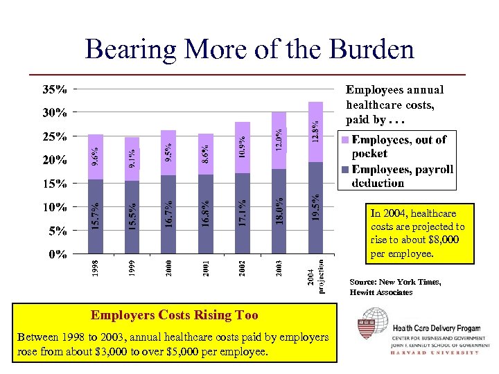 Bearing More of the Burden Employees annual healthcare costs, paid by. . . In