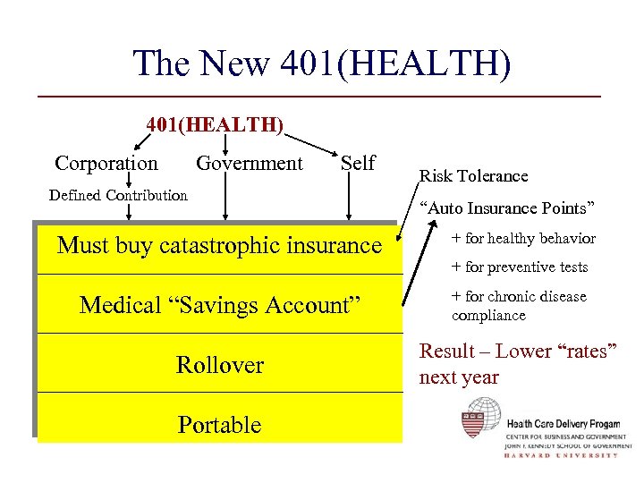 The New 401(HEALTH) Corporation Government Self Defined Contribution Risk Tolerance “Auto Insurance Points” Must