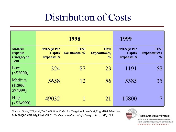 Distribution of Costs 1998 1999 Medical Expense Category in 1998 Average Per Capita Expenses,