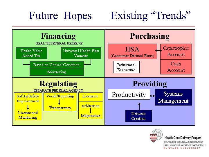 Future Hopes Existing “Trends” Financing Purchasing HEALTH FEDERAL RESERVE Health Value Added Tax Universal