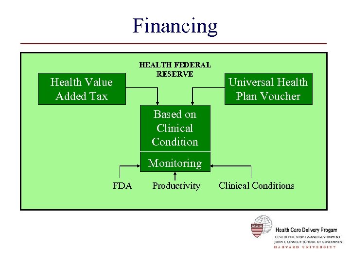 Financing HEALTH FEDERAL RESERVE Health Value Added Tax Universal Health Plan Voucher Based on