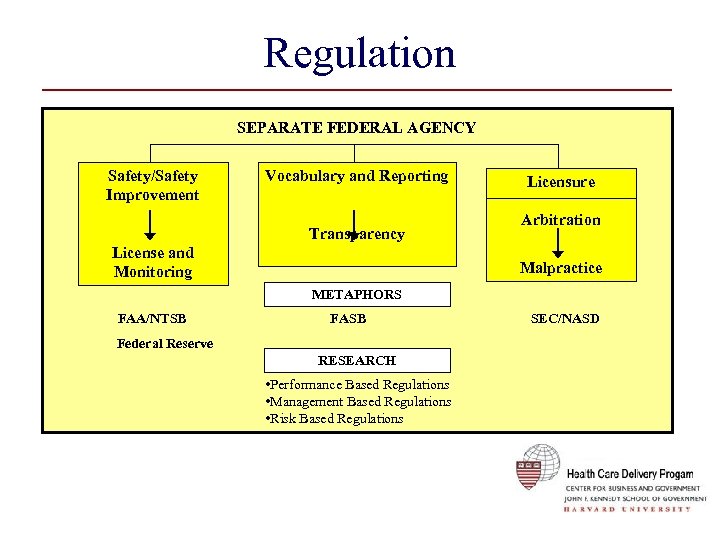 Regulation SEPARATE FEDERAL AGENCY Safety/Safety Improvement Vocabulary and Reporting Transparency License and Monitoring Licensure