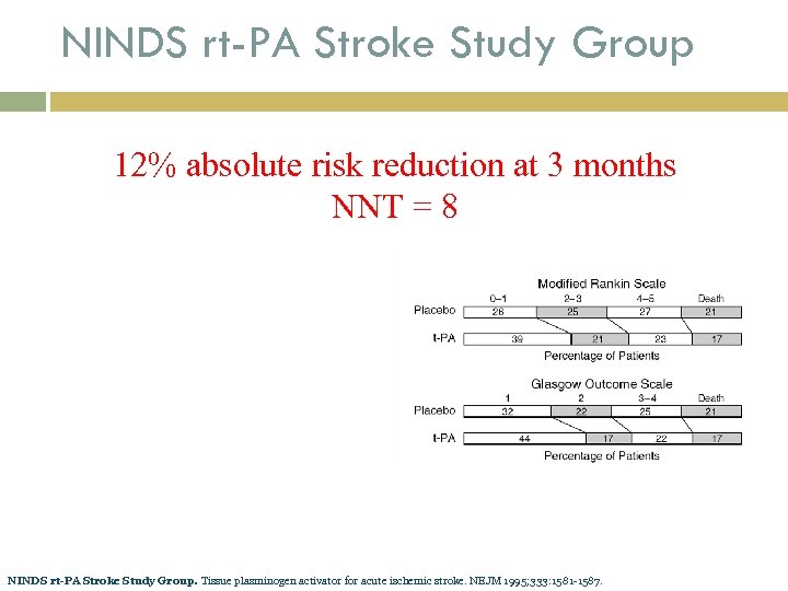 NINDS rt-PA Stroke Study Group 12% absolute risk reduction at 3 months NNT =