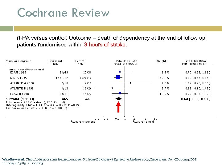 Cochrane Review rt-PA versus control; Outcome = death or dependency at the end of