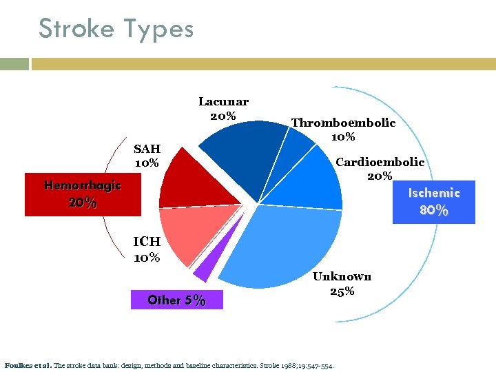 Stroke Types Lacunar 20% SAH 10% Thromboembolic 10% Cardioembolic 20% Hemorrhagic 20% Ischemic 80%