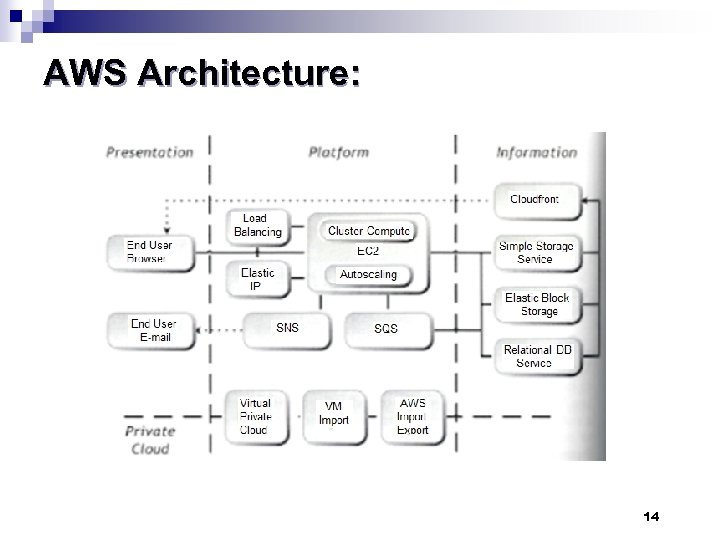 AWS Architecture: 14 