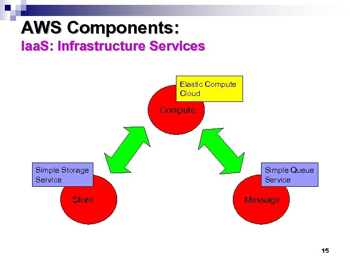 AWS Components: Iaa. S: Infrastructure Services Elastic Compute Cloud Compute Simple Storage Service Store
