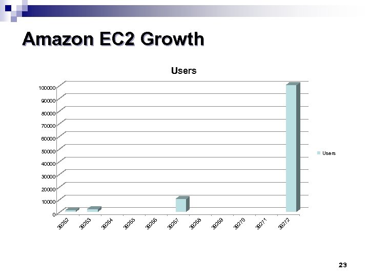 Amazon EC 2 Growth Users 100000 90000 80000 70000 60000 50000 Users 40000 30000