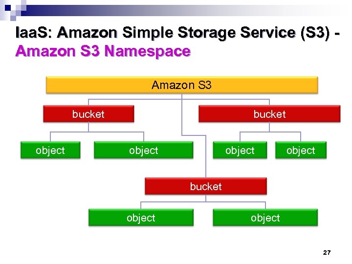 Iaa. S: Amazon Simple Storage Service (S 3) Amazon S 3 Namespace Amazon S