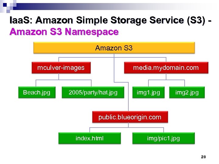 Iaa. S: Amazon Simple Storage Service (S 3) Amazon S 3 Namespace Amazon S