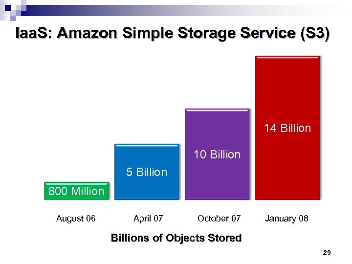 Iaa. S: Amazon Simple Storage Service (S 3) 14 Billion 10 Billion 5 Billion