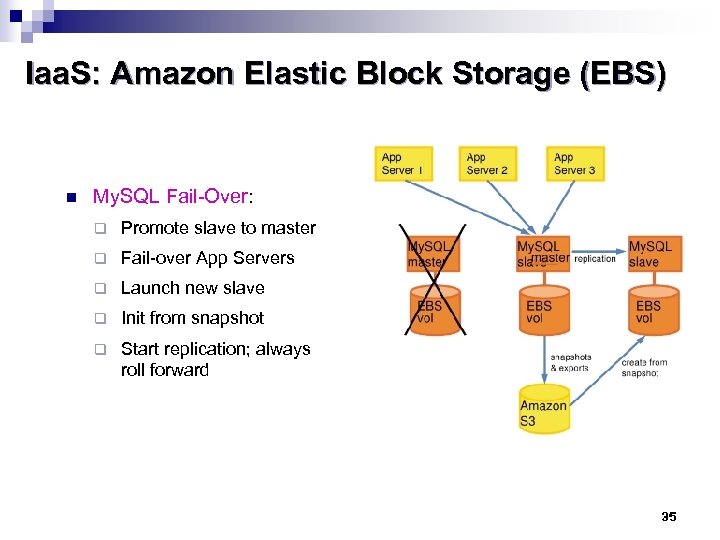 Iaa. S: Amazon Elastic Block Storage (EBS) n My. SQL Fail-Over: q Promote slave