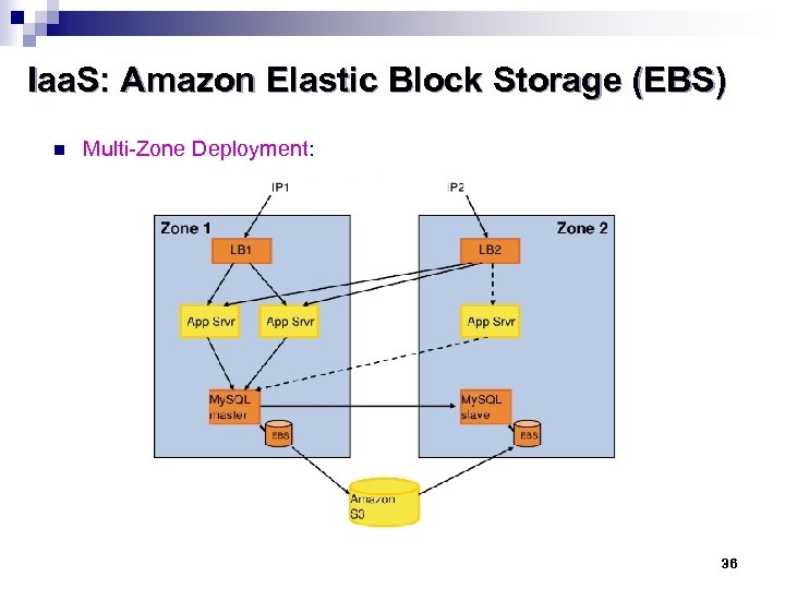 Iaa. S: Amazon Elastic Block Storage (EBS) n Multi-Zone Deployment: 36 