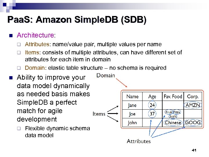 Paa. S: Amazon Simple. DB (SDB) n Architecture: Attributes: name/value pair, multiple values per