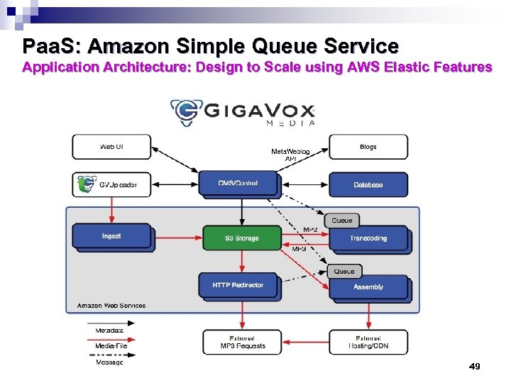 Paa. S: Amazon Simple Queue Service Application Architecture: Design to Scale using AWS Elastic